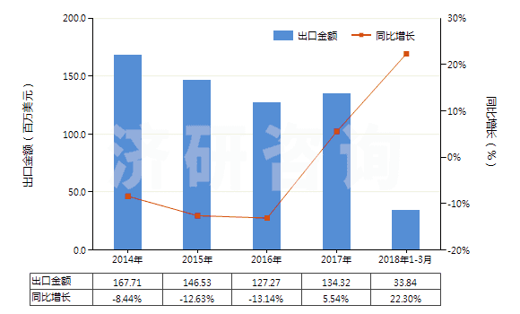 2014-2018年3月中國(guó)氯乙烯聚合物制的硬管(HS39172300)出口總額及增速統(tǒng)計(jì)
